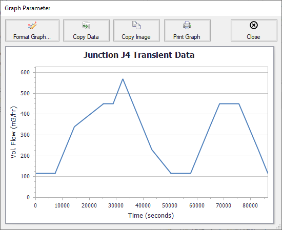 A graph of Volumetric Flow rate vs time for J4.